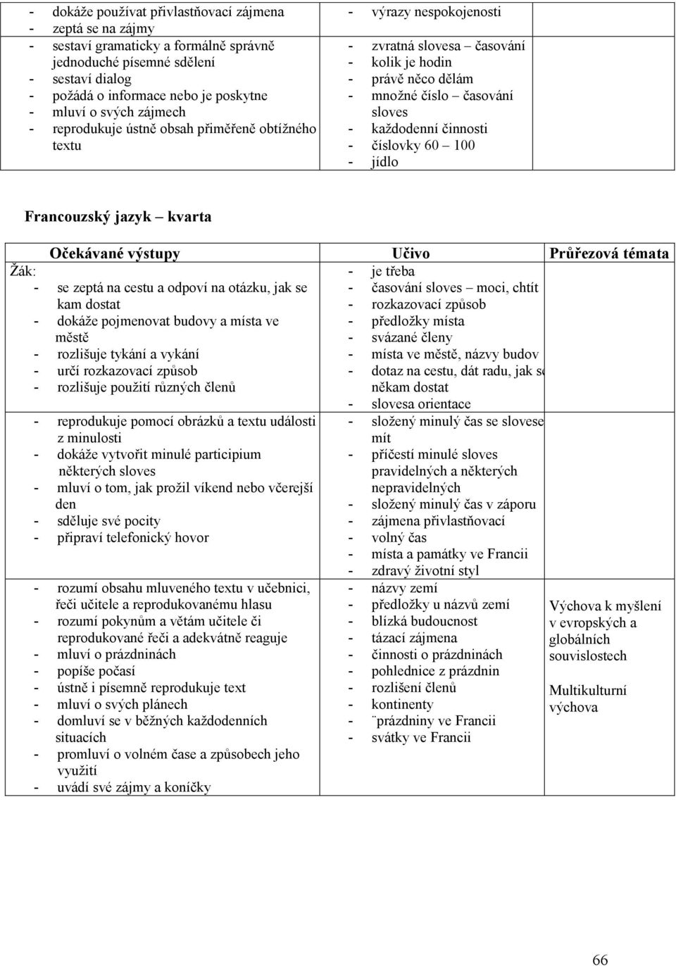 - číslovky 60 100 - jídlo Francouzský jazyk kvarta Očekávané výstupy Učivo Průřezová témata Žák: - je třeba - se zeptá na cestu a odpoví na otázku, jak se - časování sloves moci, chtít kam dostat -