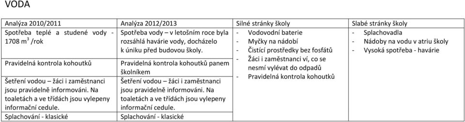 Pravidelná kontrola kohoutků panem školníkem Šetření vodou žáci i zaměstnanci jsou pravidelně informováni. Na toaletách a ve třídách jsou vylepeny informační cedule.