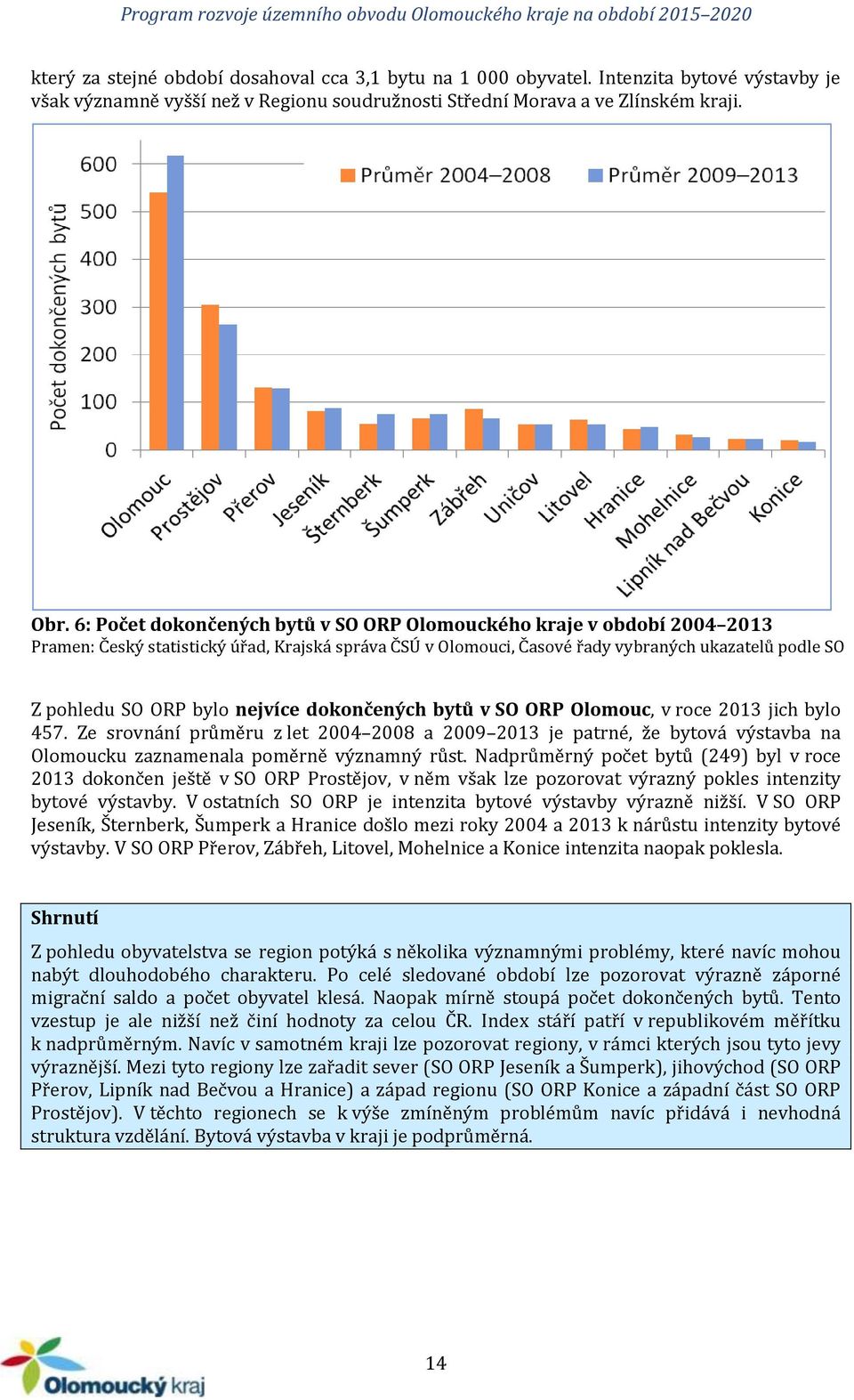 nejvíce dokončených bytů v SO ORP Olomouc, v roce 2013 jich bylo 457. Ze srovnání průměru z let 2004 2008 a 2009 2013 je patrné, že bytová výstavba na Olomoucku zaznamenala poměrně významný růst.