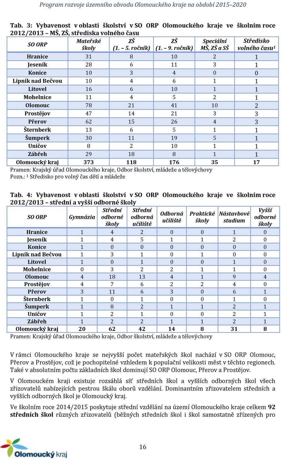 14 21 3 3 Přerov 62 15 26 4 3 Šternberk 13 6 5 1 1 Šumperk 30 11 19 5 1 Uničov 8 2 10 1 1 Zábřeh 29 18 8 1 1 Olomoucký kraj 373 118 176 35 17 Pramen: Krajský úřad Olomouckého kraje, Odbor školství,