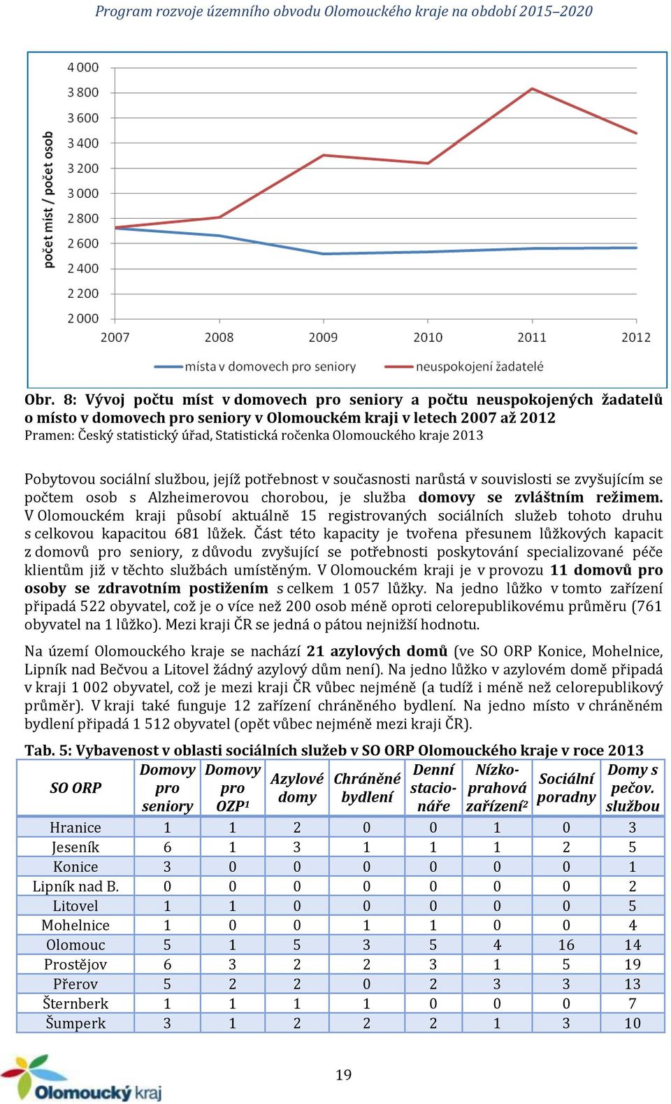režimem. V Olomouckém kraji působí aktuálně 15 registrovaných sociálních služeb tohoto druhu s celkovou kapacitou 681 lůžek.