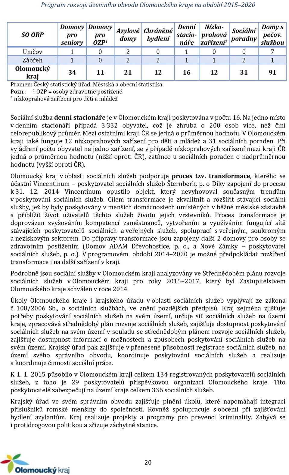 : 1 OZP = osoby zdravotně postižené 2 nízkoprahová zařízení pro děti a mládež Sociální služba denní stacionáře je v Olomouckém kraji poskytována v počtu 16.