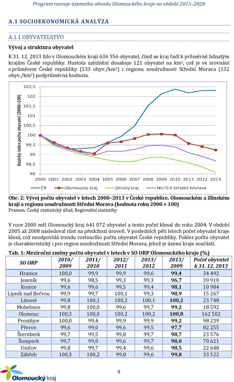 2: Vývoj počtu obyvatel v letech 2000 2013 v České republice, Olomouckém a Zlínském kraji a regionu soudružnosti Střední Morava (hodnota roku 2000 = 100) Pramen: Český statistický úřad, Regionální