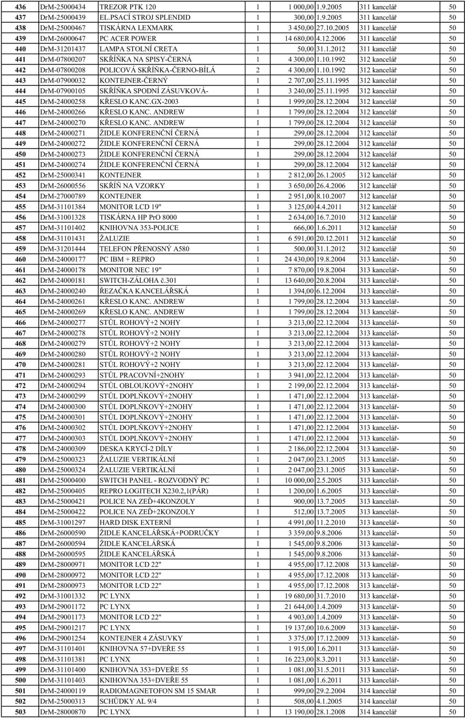 10.1992 312 kancelář 50 442 DrM-07800208 POLICOVÁ SKŘÍŇKA-ČERNO-BÍLÁ 2 4 300,00 1.10.1992 312 kancelář 50 443 DrM-07900032 KONTEJNER-ČERNÝ 1 2 707,00 25.11.