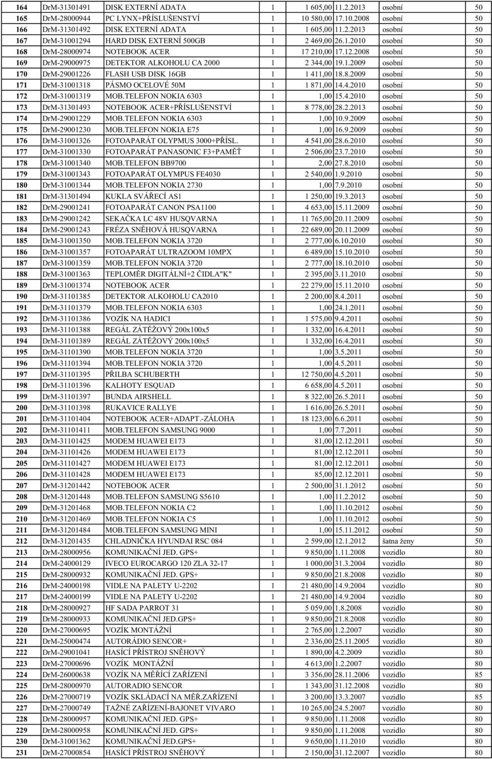8.2009 osobní 50 171 DrM-31001318 PÁSMO OCELOVÉ 50M 1 1 871,00 14.4.2010 osobní 50 172 DrM-31001319 MOB.TELEFON NOKIA 6303 1 1,00 15.4.2010 osobní 50 173 DrM-31301493 NOTEBOOK ACER+PŘÍSLUŠENSTVÍ 1 8 778,00 28.