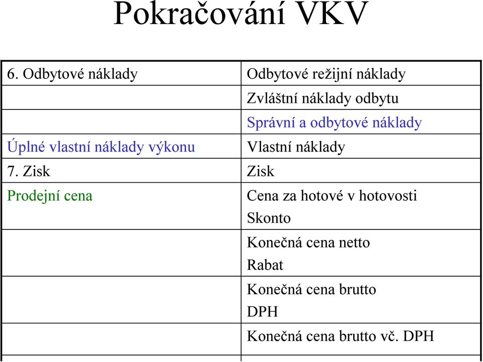 Správní a odbytové náklady Vlastní náklady Zisk Cena za hotové v