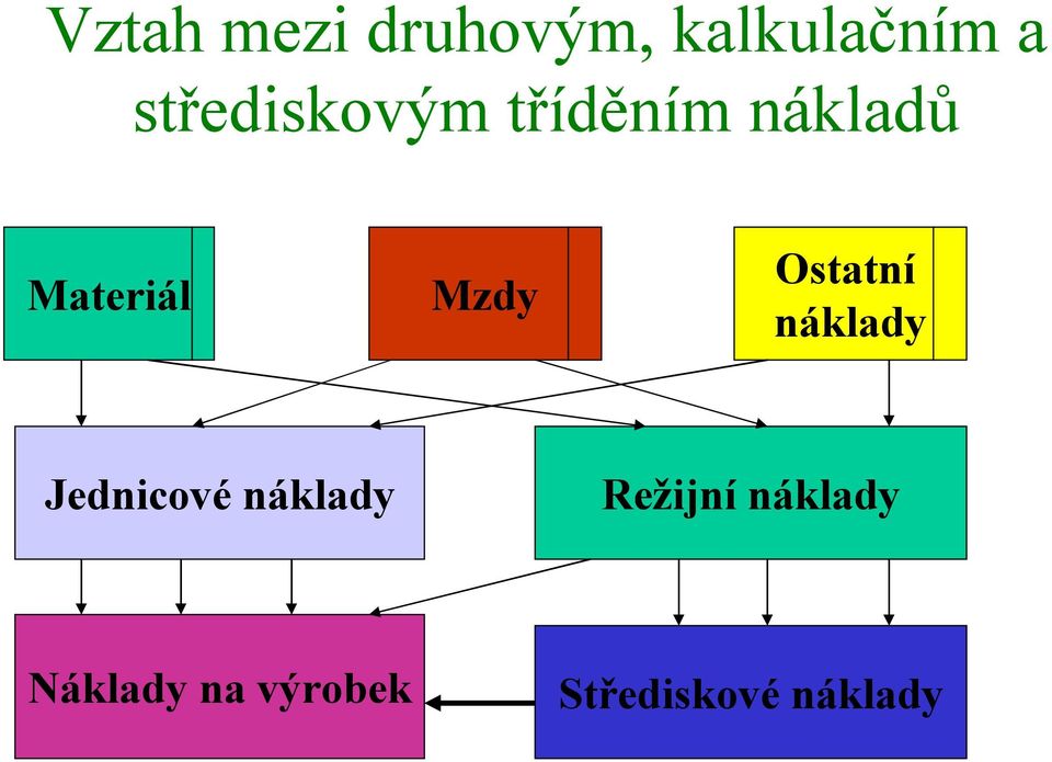 Mzdy Ostatní náklady Jednicovénáklady