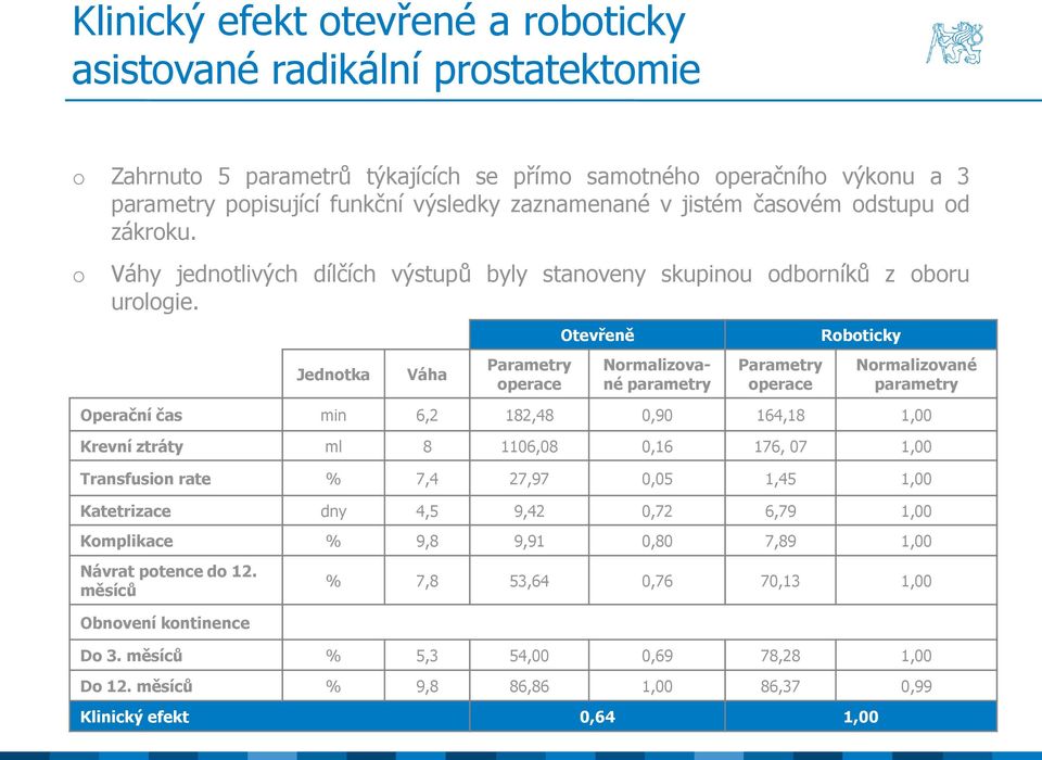 Jedntka Váha Parametry perace Otevřeně Nrmalizvané parametry Parametry perace Rbticky Nrmalizvané parametry Operační čas min 6,2 182,48 0,90 164,18 1,00 Krevní ztráty ml 8 1106,08 0,16 176, 07 1,00