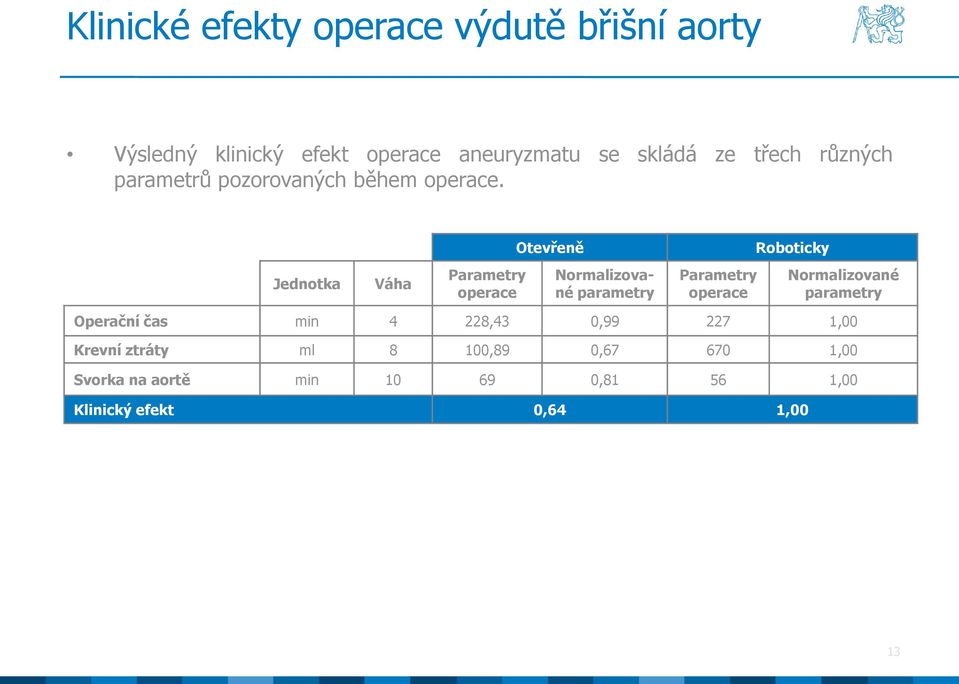 Otevřeně Rbticky Jedntka Váha Parametry perace Nrmalizvané parametry Parametry perace Nrmalizvané