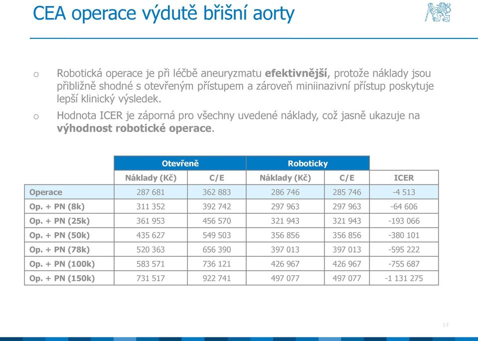 Otevřeně Rbticky Náklady (Kč) C/E Náklady (Kč) C/E ICER Operace 287 681 362 883 286 746 285 746-4 513 Op. + PN (8k) 311 352 392 742 297 963 297 963-64 606 Op.