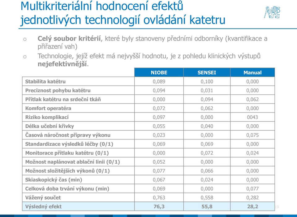 NIOBE SENSEI Manual Stabilita katétru 0,089 0,100 0,000 Preciznst phybu katétru 0,094 0,031 0,000 Přítlak katétru na srdeční tkáň 0,000 0,094 0,062 Kmfrt peratéra 0,072 0,062 0,000 Rizik kmplikací