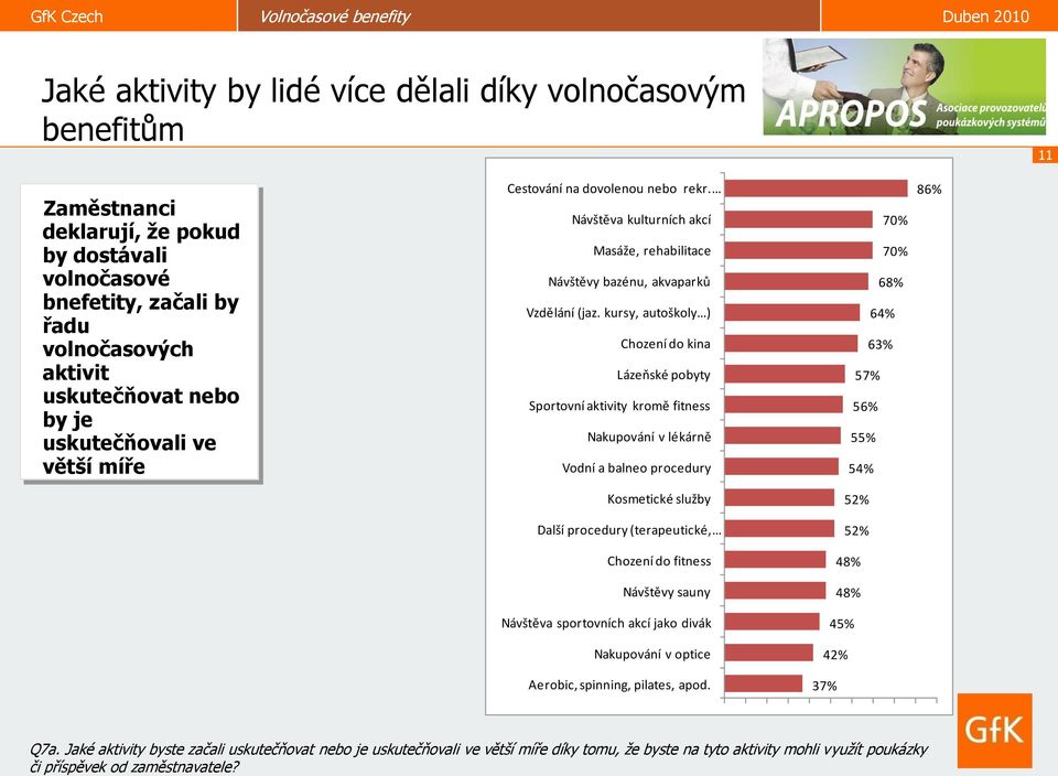 kursy, autoškoly ) Chození do kina Lázeňské pobyty Sportovní aktivity kromě fitness Nakupování v lékárně Vodní a balneo procedury 70% 70% 68% 64% 63% 57% 56% 55% 54% 86% Kosmetické služby 52% Další