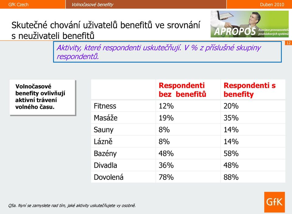 12 Volnočasové benefity ovlivňují aktivní trávení volného času.