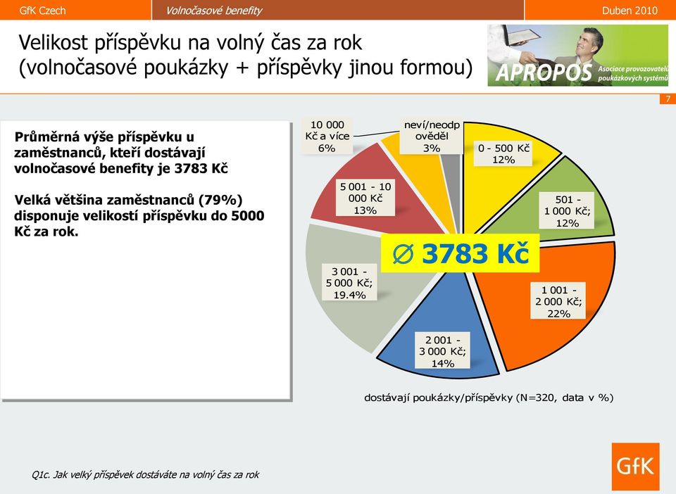 10 000 Kč a více 6% 5 001-10 000 Kč 13% 3 001-5 000 Kč; 19.