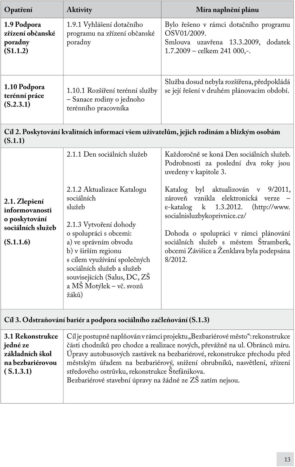Podpora terénní práce (S.2.3.1) 1.10.1 Rozšíření terénní služby Sanace rodiny o jednoho terénního pracovníka Služba dosud nebyla rozšířena, předpokládá se její řešení v druhém plánovacím období.