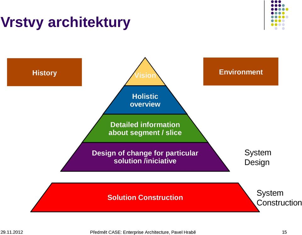 slice Design of change for particular solution