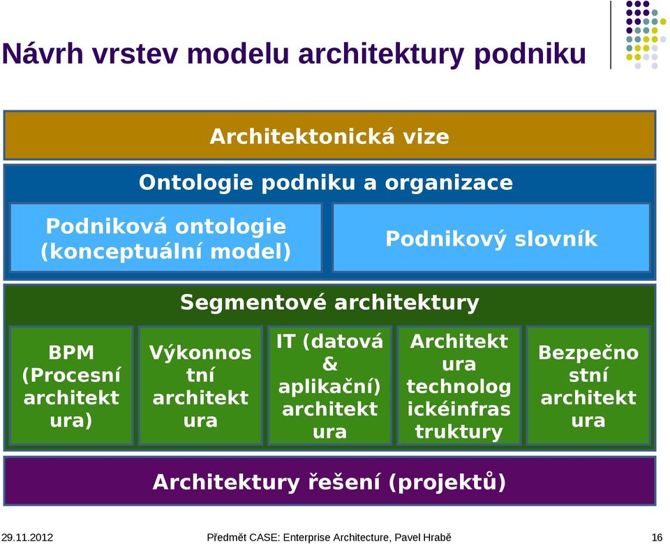 (Procesní architekt ura) Výkonnos tní architekt ura IT (datová & aplikační) architekt ura