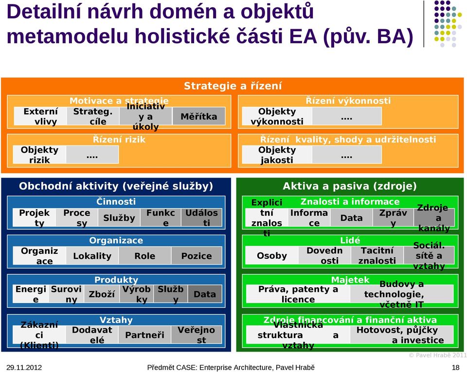 Obchodní aktivity (veřejné služby) Aktiva a pasiva (zdroje) Činnosti Znalosti a informace Explici Zdroje tní Informa Zpráv Data a znalos ce y kanály ti Lidé Sociál.