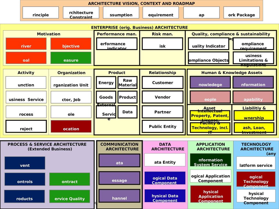 isk ompliance Objects Product Relationship Energy Raw Material Customer Goods Product Vendor Data Partner External rocess ole roject ocation PROCESS & SERVICE ARCHITECTURE (Extended Business) vent