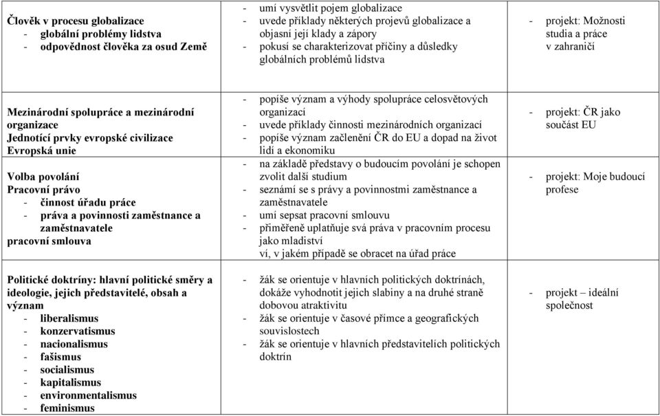 evropské civilizace Evropská unie Volba povolání Pracovní právo - činnost úřadu práce - práva a povinnosti zaměstnance a zaměstnavatele pracovní smlouva Politické doktríny: hlavní politické směry a