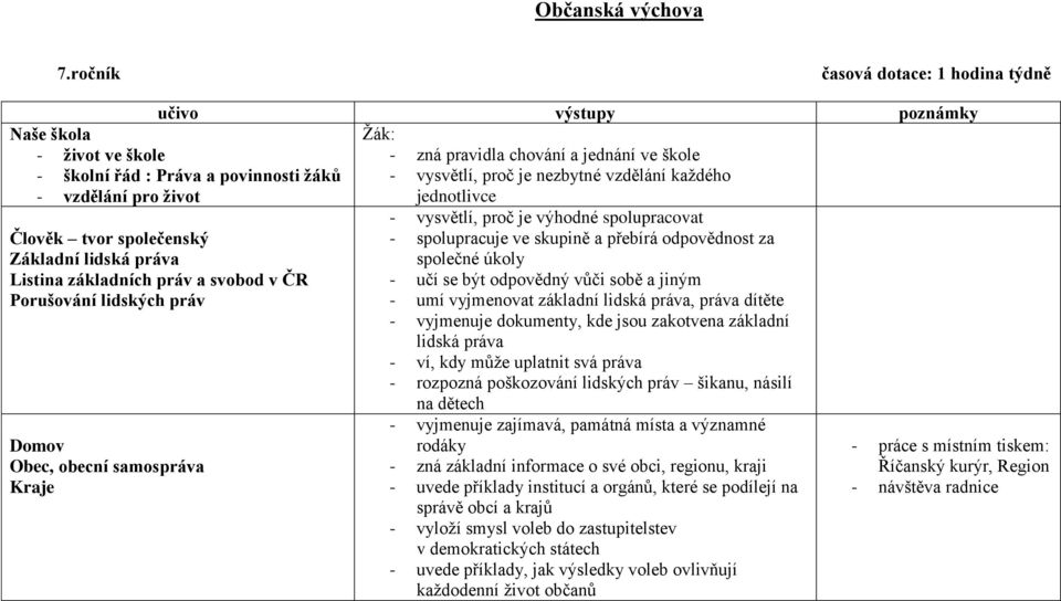 školní řád : Práva a povinnosti žáků - vzdělání pro život Člověk tvor společenský Základní lidská práva Listina základních práv a svobod v ČR Porušování lidských práv Domov Obec, obecní samospráva