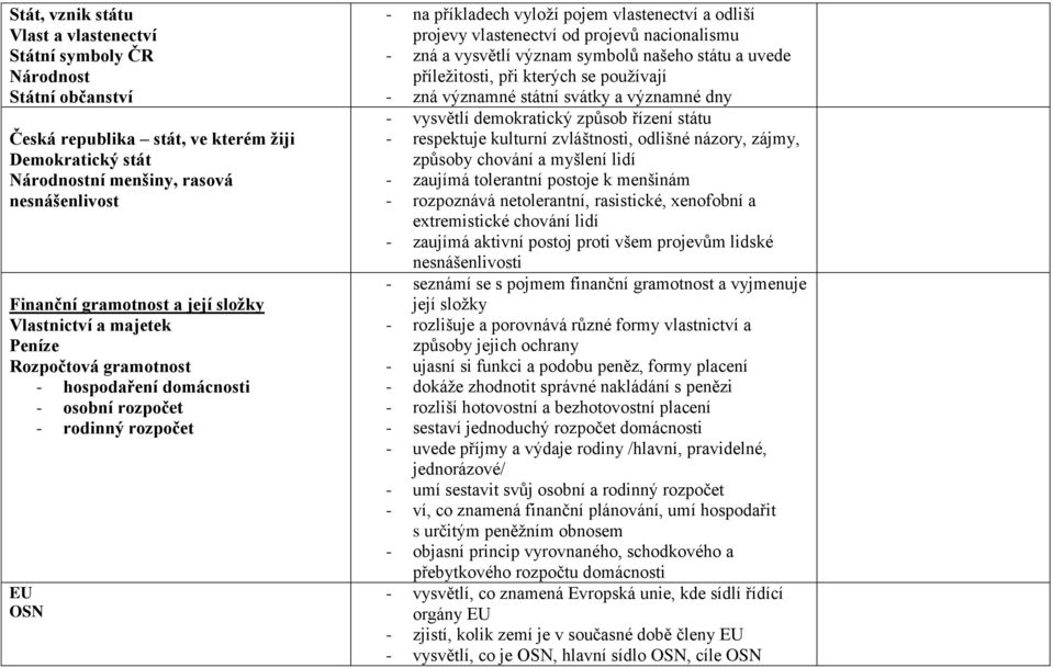 projevy vlastenectví od projevů nacionalismu - zná a vysvětlí význam symbolů našeho státu a uvede příležitosti, při kterých se používají - zná významné státní svátky a významné dny - vysvětlí