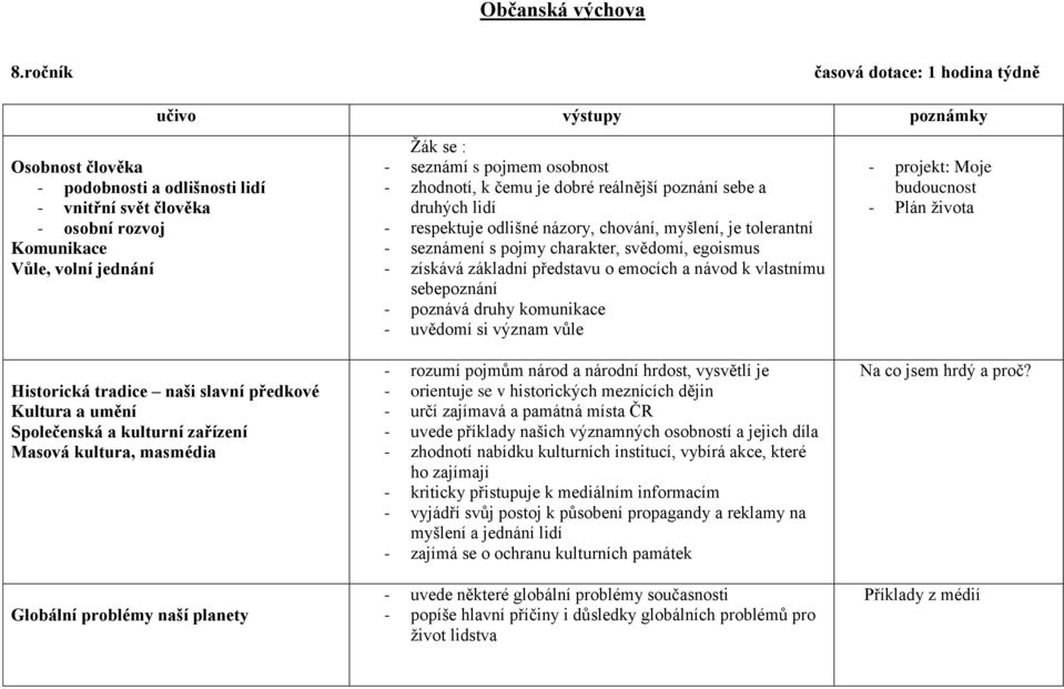 pojmem osobnost - zhodnotí, k čemu je dobré reálnější poznání sebe a druhých lidí - respektuje odlišné názory, chování, myšlení, je tolerantní - seznámení s pojmy charakter, svědomí, egoismus -