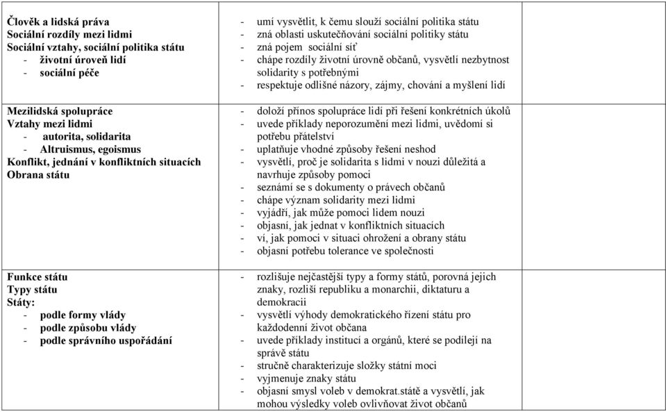 čemu slouží sociální politika státu - zná oblasti uskutečňování sociální politiky státu - zná pojem sociální síť - chápe rozdíly životní úrovně občanů, vysvětlí nezbytnost solidarity s potřebnými -