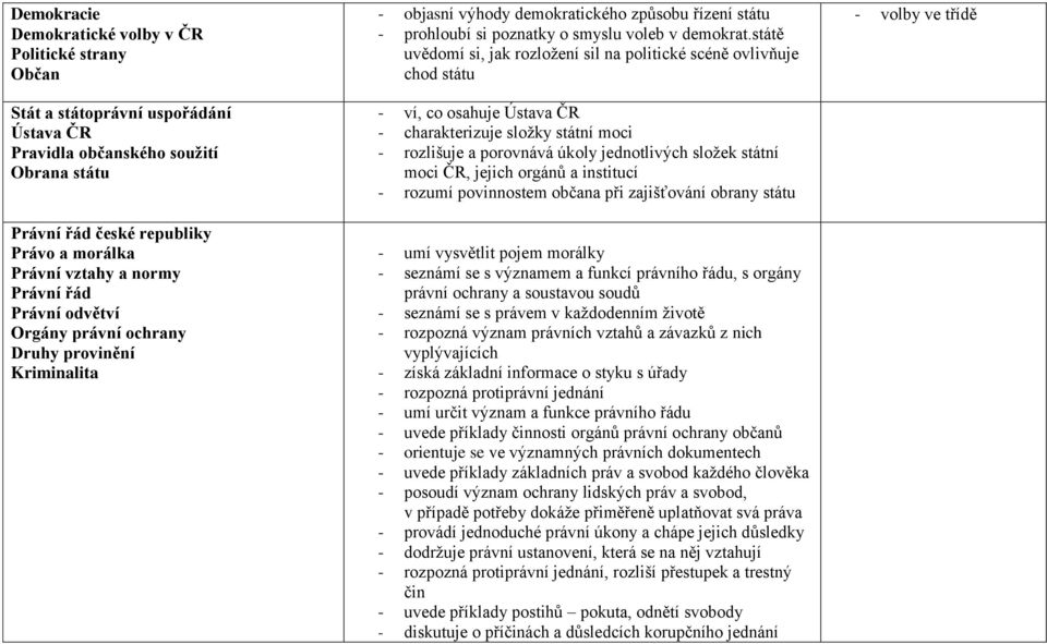 státě uvědomí si, jak rozložení sil na politické scéně ovlivňuje chod státu - ví, co osahuje Ústava ČR - charakterizuje složky státní moci - rozlišuje a porovnává úkoly jednotlivých složek státní