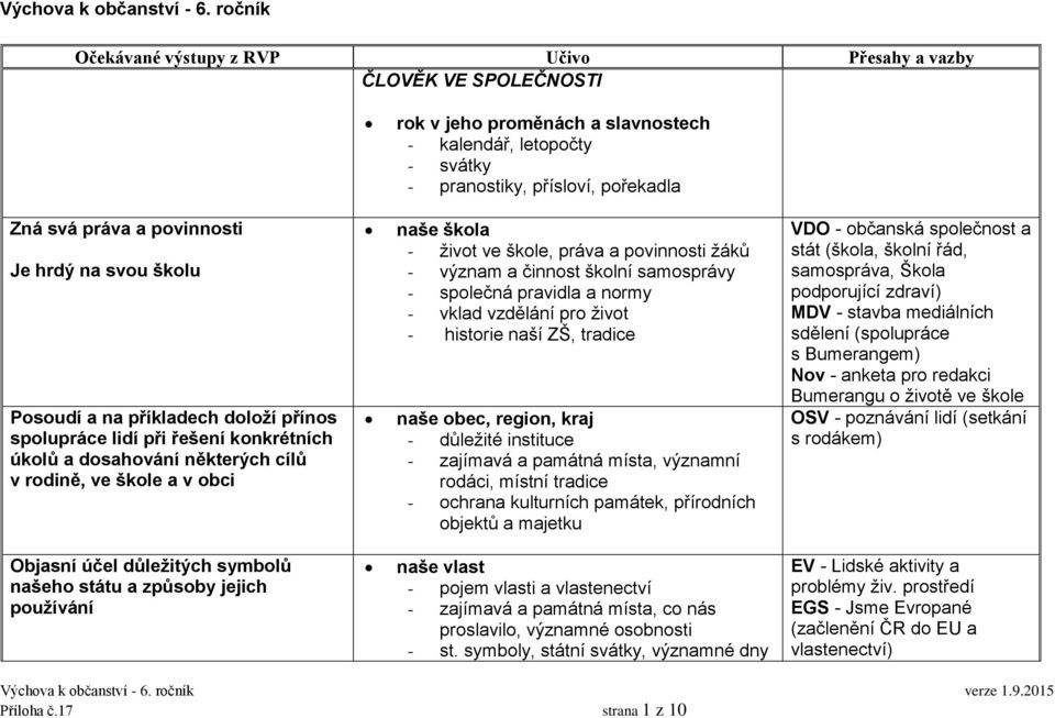 doloží přínos spolupráce lidí při řešení konkrétních úkolů a dosahování některých cílů v rodině, ve škole a v obci naše škola život ve škole, práva a povinnosti žáků význam a činnost školní