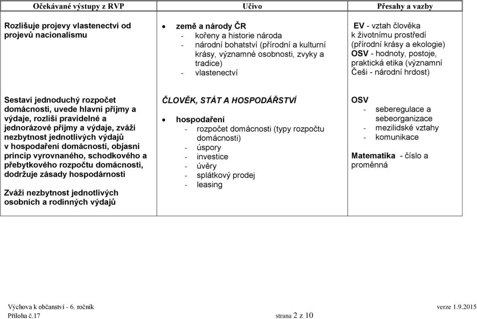 rozliší pravidelné a jednorázové příjmy a výdaje, zváží nezbytnost jednotlivých výdajů v hospodaření domácnosti, objasní princip vyrovnaného, schodkového a přebytkového rozpočtu domácnosti, dodržuje