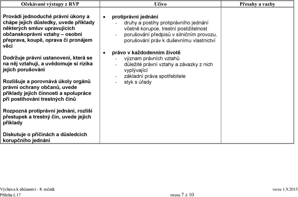 Rozpozná protiprávní jednání, rozliší přestupek a trestný čin, uvede jejich příklady Diskutuje o příčinách a důsledcích korupčního jednání protiprávní jednání druhy a postihy protiprávního jednání