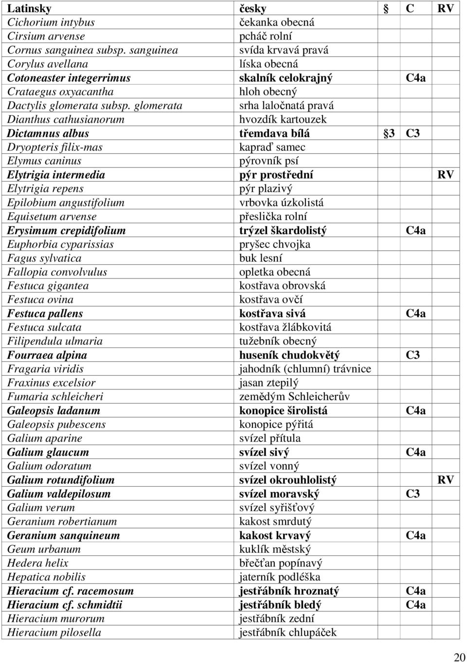 glomerata srha laločnatá pravá Dianthus cathusianorum hvozdík kartouzek Dictamnus albus třemdava bílá 3 C3 Dryopteris filix-mas kapraď samec Elymus caninus pýrovník psí Elytrigia intermedia pýr