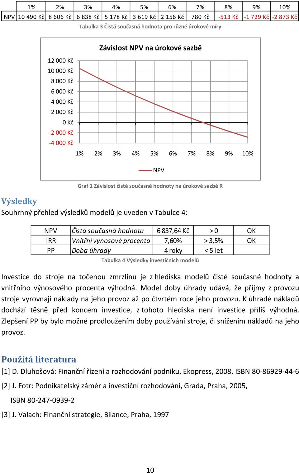 Souhrnný přehled výsledků modelů je uveden v Tabulce 4: NPV Čistá současná hodnota 6837,64 Kč > 0 OK IRR Vnitřní výnosové procento 7,60% > 3,5% OK PP Doba úhrady 4 roky < 5 let Tabulka 4 Výsledky