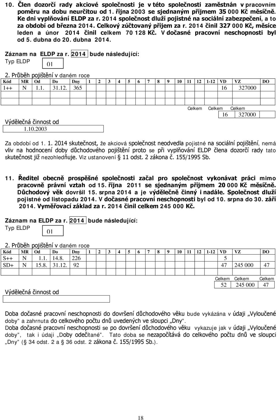 V dočasné pracovní neschopnosti byl od 5. dubna do 20. dubna 2014. 01 1+