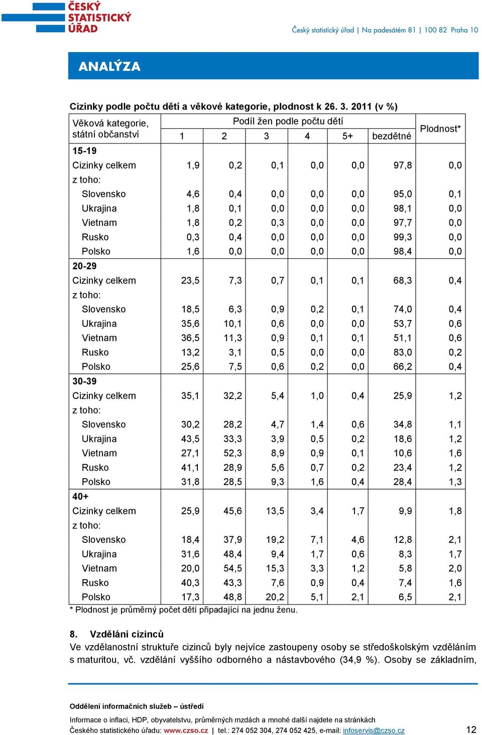 Ukrajina 1,8 0,1 0,0 0,0 0,0 98,1 0,0 Vietnam 1,8 0,2 0,3 0,0 0,0 97,7 0,0 Rusko 0,3 0,4 0,0 0,0 0,0 99,3 0,0 Polsko 1,6 0,0 0,0 0,0 0,0 98,4 0,0 20-29 Cizinky celkem 23,5 7,3 0,7 0,1 0,1 68,3 0,4