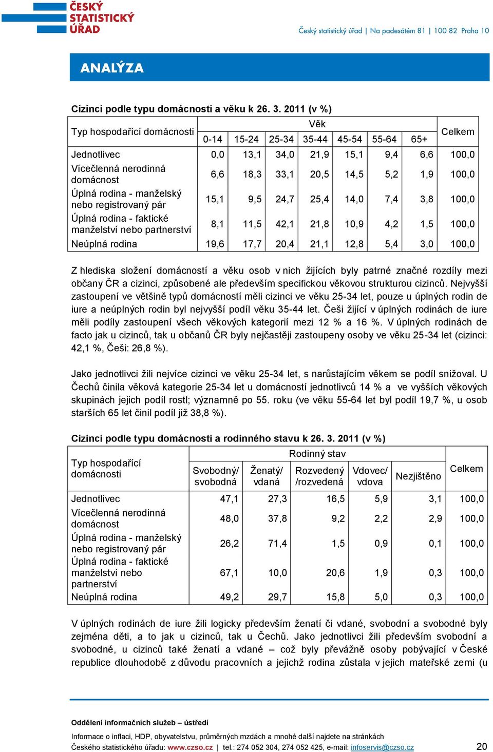 1,9 100,0 Úplná rodina - manželský nebo registrovaný pár 15,1 9,5 24,7 25,4 14,0 7,4 3,8 100,0 Úplná rodina - faktické manželství nebo partnerství 8,1 11,5 42,1 21,8 10,9 4,2 1,5 100,0 Neúplná rodina