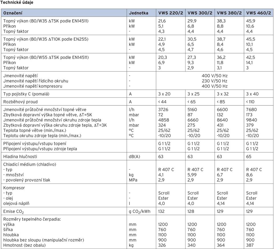 Hz 230 V/50 Hz 400 V/50 Hz Typ pojistky C (pomalá) A 3 x 20 3 x 25 3 x 32 3 x 40 Rozběhový proud A < 44 < 65 < 85 < 110 Jmenovité průtočné množství topné větve Zbytková dopravní výška topné větve,