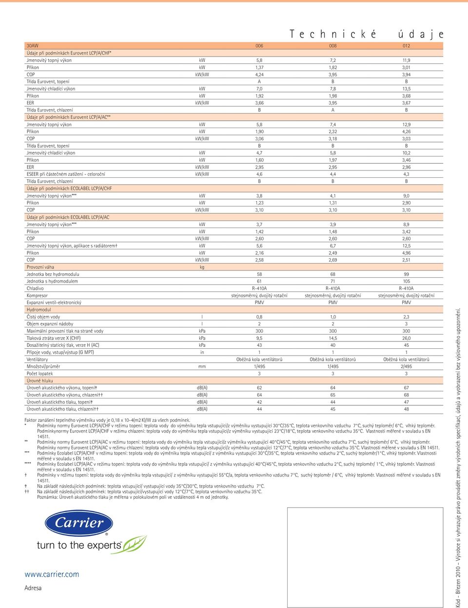 4,26 COP kw/kw 3,06 3,18 3,03 Třída Eurovent, topení B B B Jmenovitý chladící výkon kw 4,7 5,8 10,2 Příkon kw 1,60 1,97 3,46 EER kw/kw 2,95 2,95 2,96 ESEER při částečném zatížení - celoroční kw/kw