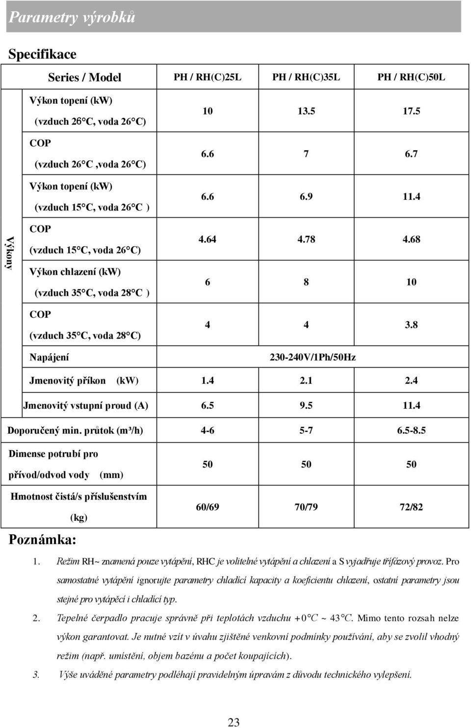 8 230-240V/1Ph/50Hz Jmenovitý příkon (kw) 1.4 2.1 2.4 Jmenovitý vstupní proud (A) 6.5 9.5 11.4 Doporučený min. průtok (m³/h) 4-6 5-7 6.5-8.