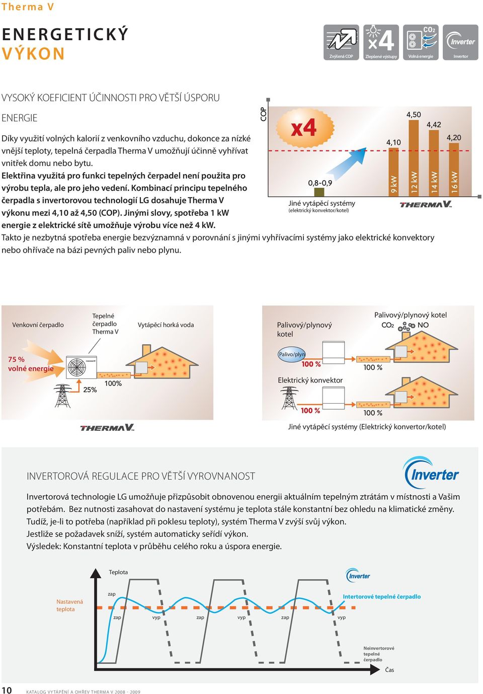 Kombinací principu tepelného čerpadla s invertorovou technologií LG dosahuje Therma V výkonu mezi 4,10 až 4,50 (COP).