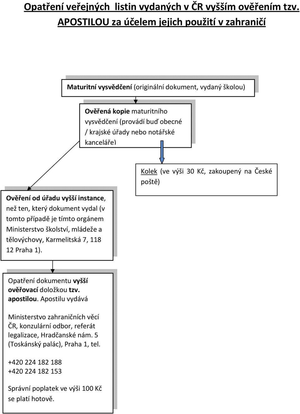 kanceláře) Ověření od úřadu vyšší instance, než ten, který dokument vydal (v tomto případě je tímto orgánem Ministerstvo školství, mládeže a tělovýchovy, Karmelitská 7, 118 12 Praha 1).