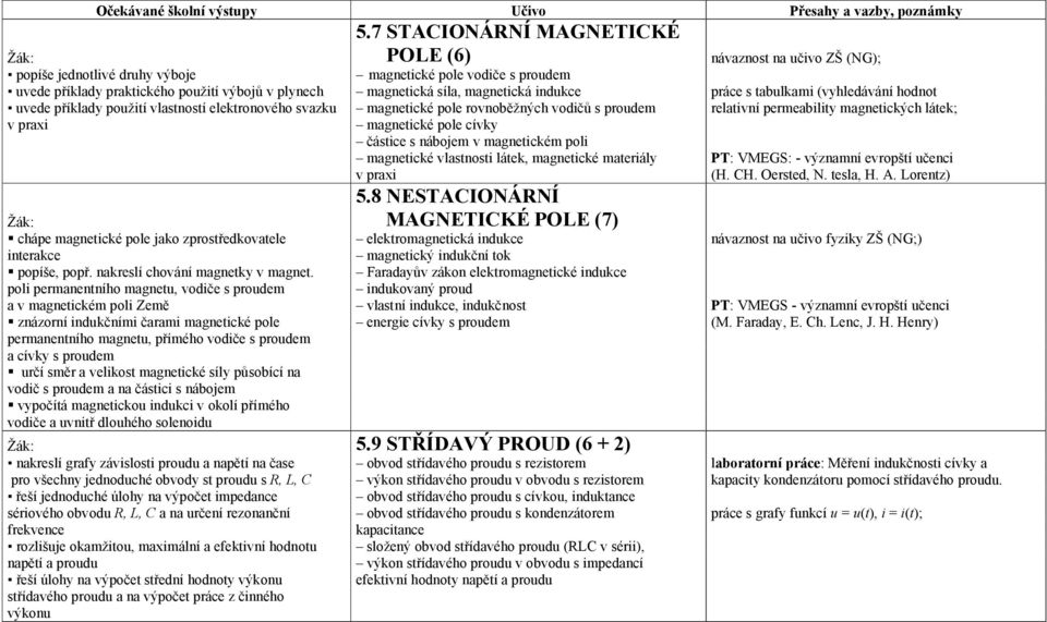 látek; v praxi magnetické pole cívky částice s nábojem v magnetickém poli magnetické vlastnosti látek, magnetické materiály PT: VMEGS: - významní evropští učenci v praxi (H. CH. Oersted, N. tesla, H.