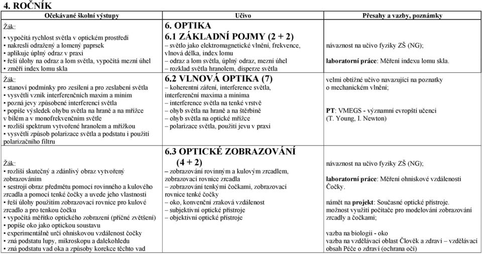 řeší úlohy na odraz a lom světla, vypočítá mezní úhel odraz a lom světla, úplný odraz, mezní úhel laboratorní práce: Měření indexu lomu skla.