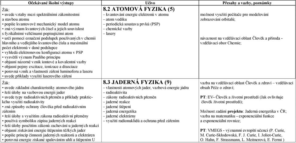 označení podslupek používaných v chemii návaznost na vzdělávací oblast Člověk a příroda - hlavního a vedlejšího kvantového čísla a maximální vzdělávací obor Chemie; počet elektronů v dané podslupce