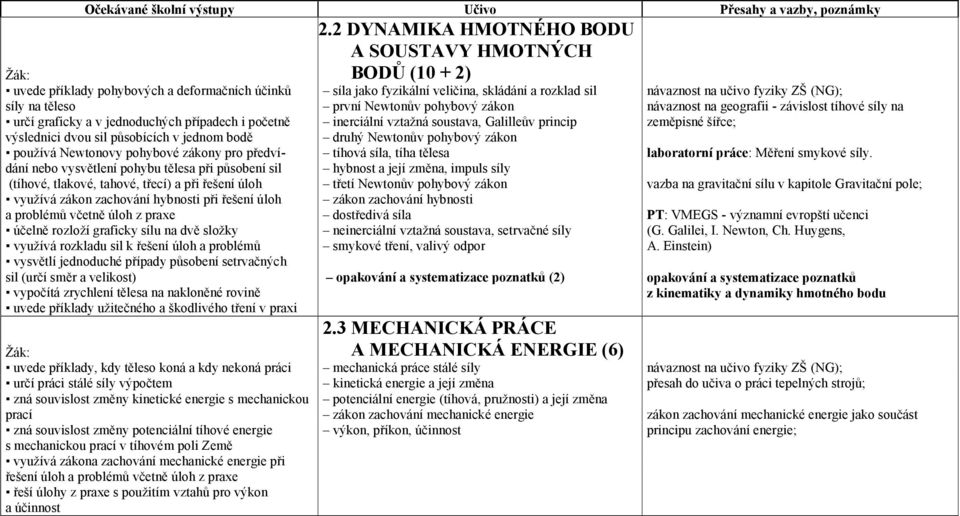 zeměpisné šířce; výslednici dvou sil působících v jednom bodě druhý Newtonův pohybový zákon používá Newtonovy pohybové zákony pro předví- tíhová síla, tíha tělesa laboratorní práce: Měření smykové