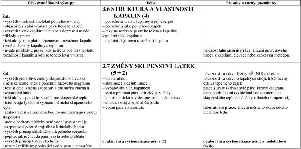 6 STRUKTURA A VLASTNOSTI KAPALIN (4) povrchová vrstva kapaliny a její energie povrchová síla, povrchové napětí jevy na rozhraní pevného tělesa a kapaliny, kapilární tlak, kapilarita teplotní objemová