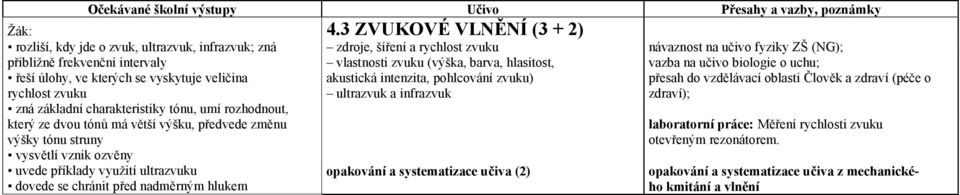 rychlost zvuku ultrazvuk a infrazvuk zdraví); zná základní charakteristiky tónu, umí rozhodnout, který ze dvou tónů má větší výšku, předvede změnu laboratorní práce: Měření rychlosti zvuku výšky tónu