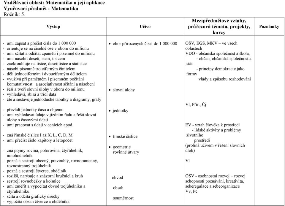 zaokrouhluje na tisíce, desetitisíce a statisíce - násobí písemně trojciferným činitelem - dělí jednociferným i dvouciferným dělitelem - využívá při pamětném i písemném počítání komutativnost a