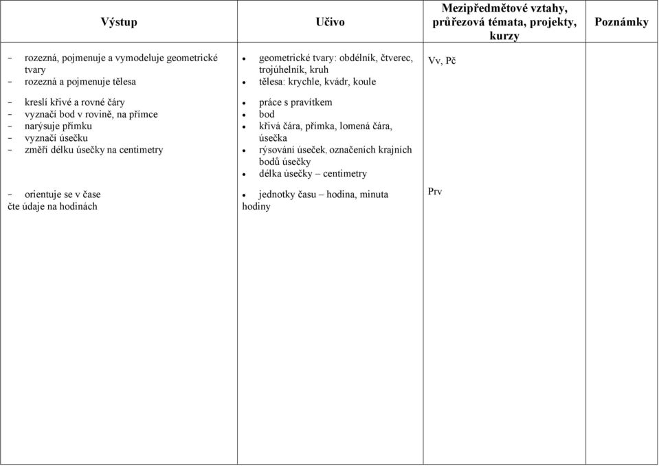 vyznačí úsečku změří délku úsečky na centimetry orientuje se v čase čte údaje na hodinách práce s pravítkem bod křivá čára,